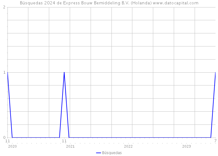 Búsquedas 2024 de Express Bouw Bemiddeling B.V. (Holanda) 