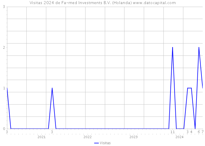Visitas 2024 de Fa-med Investments B.V. (Holanda) 
