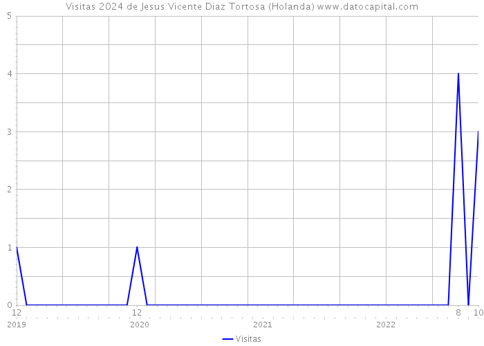 Visitas 2024 de Jesus Vicente Diaz Tortosa (Holanda) 