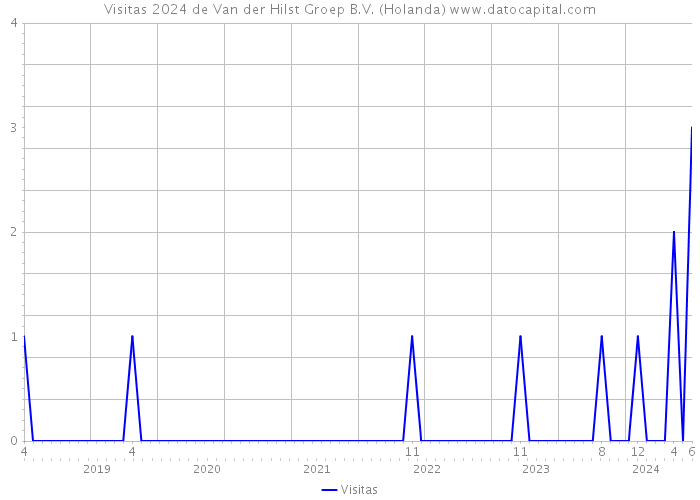 Visitas 2024 de Van der Hilst Groep B.V. (Holanda) 