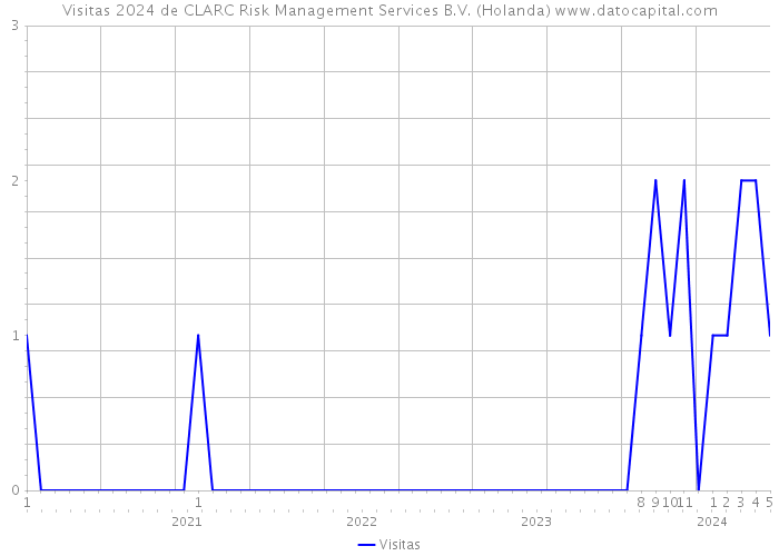 Visitas 2024 de CLARC Risk Management Services B.V. (Holanda) 