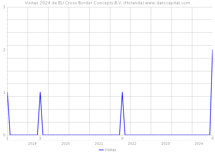 Visitas 2024 de EU Cross Border Concepts B.V. (Holanda) 