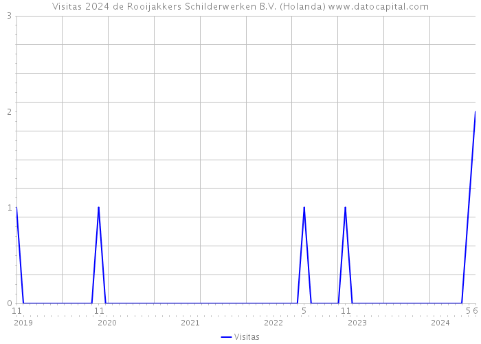 Visitas 2024 de Rooijakkers Schilderwerken B.V. (Holanda) 