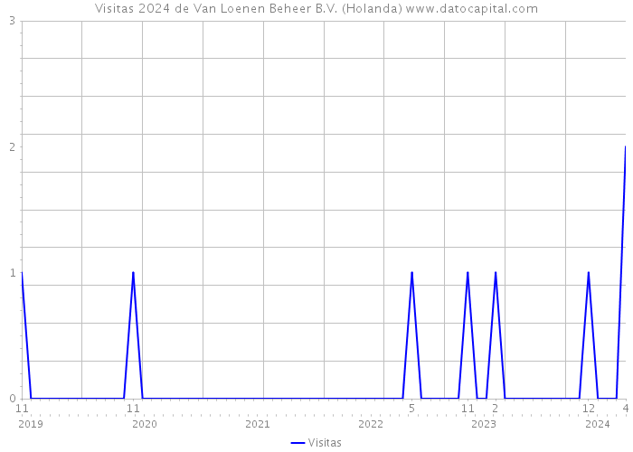 Visitas 2024 de Van Loenen Beheer B.V. (Holanda) 