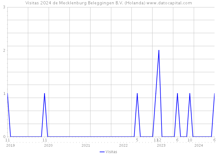 Visitas 2024 de Mecklenburg Beleggingen B.V. (Holanda) 