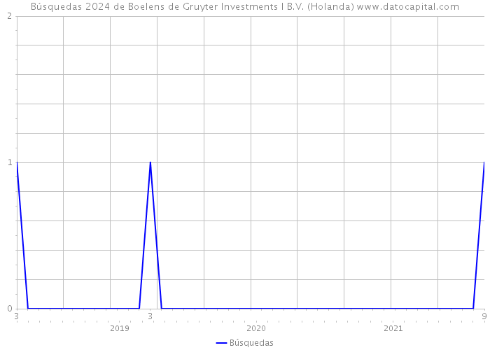 Búsquedas 2024 de Boelens de Gruyter Investments I B.V. (Holanda) 