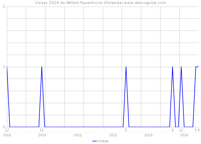 Visitas 2024 de Willem Ravenhorst (Holanda) 