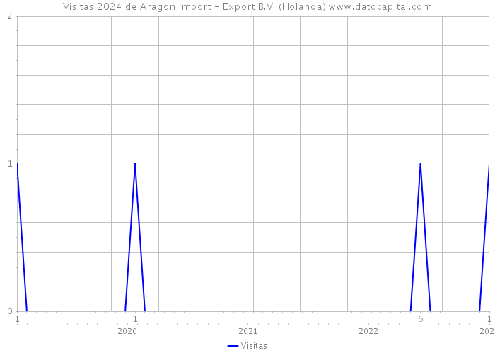 Visitas 2024 de Aragon Import - Export B.V. (Holanda) 