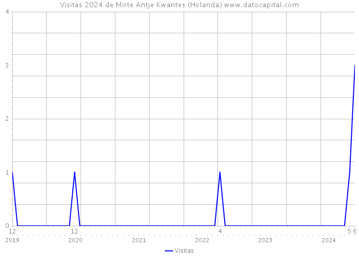 Visitas 2024 de Mirte Antje Kwantes (Holanda) 