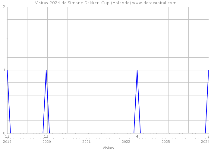 Visitas 2024 de Simone Dekker-Cup (Holanda) 