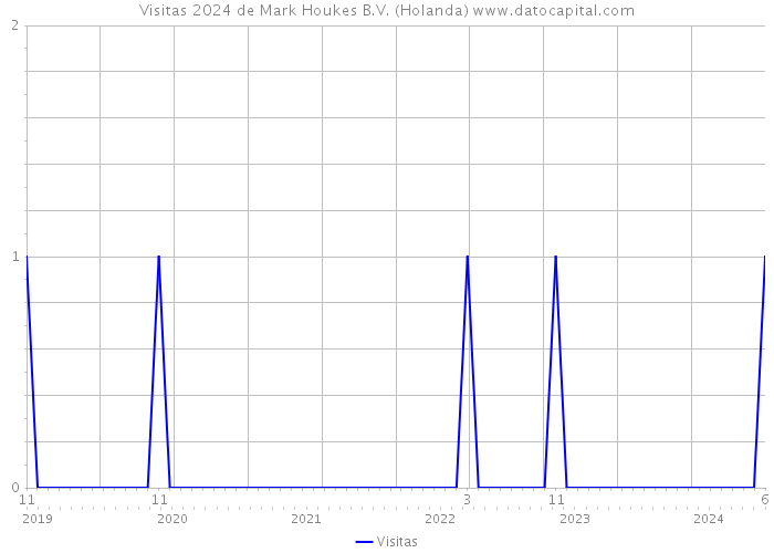 Visitas 2024 de Mark Houkes B.V. (Holanda) 