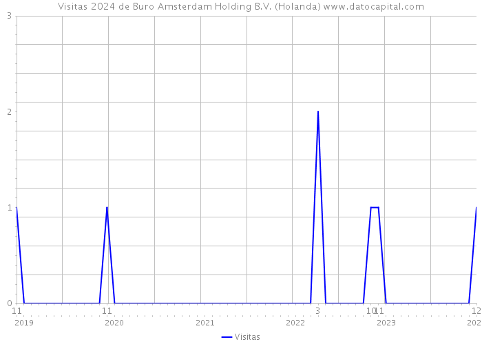 Visitas 2024 de Buro Amsterdam Holding B.V. (Holanda) 