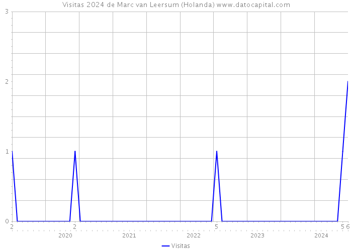 Visitas 2024 de Marc van Leersum (Holanda) 