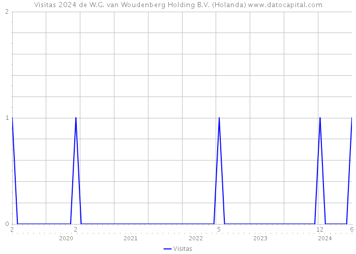 Visitas 2024 de W.G. van Woudenberg Holding B.V. (Holanda) 