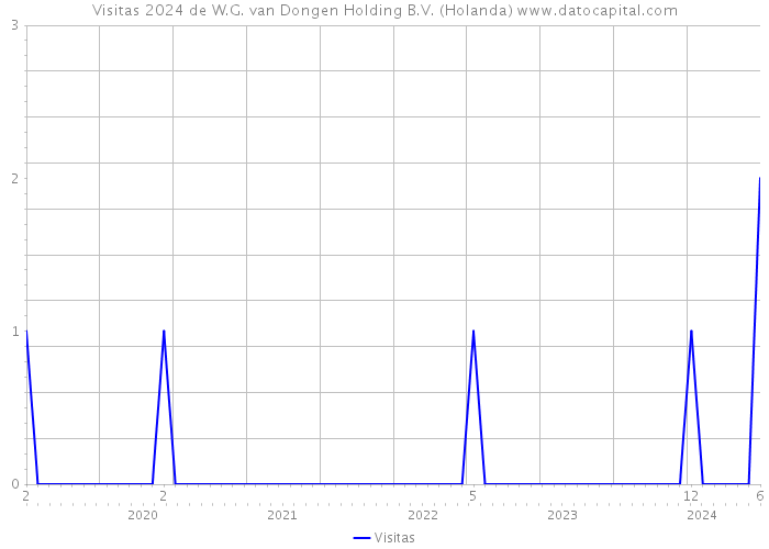 Visitas 2024 de W.G. van Dongen Holding B.V. (Holanda) 