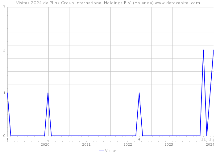 Visitas 2024 de Plink Group International Holdings B.V. (Holanda) 