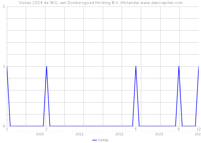 Visitas 2024 de W.G. van Donkersgoed Holding B.V. (Holanda) 