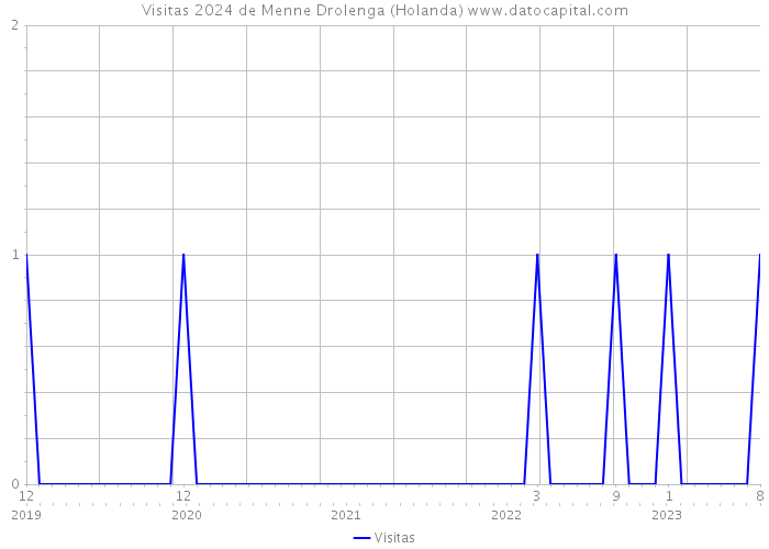 Visitas 2024 de Menne Drolenga (Holanda) 