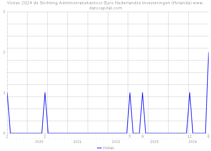 Visitas 2024 de Stichting Administratiekantoor Euro Nederlandse Investeringen (Holanda) 