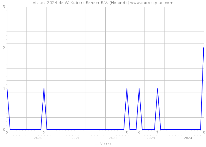 Visitas 2024 de W. Kuiters Beheer B.V. (Holanda) 