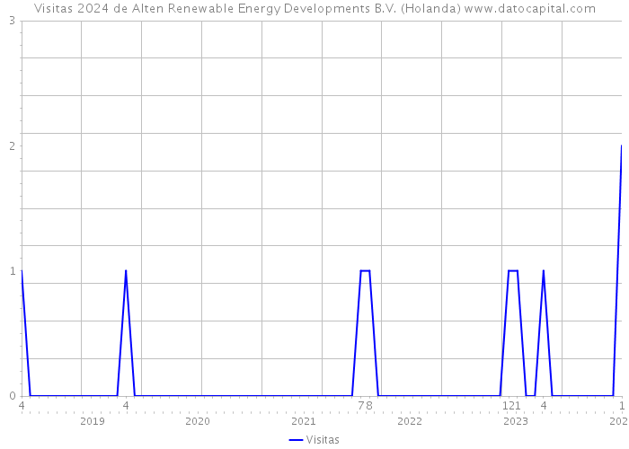 Visitas 2024 de Alten Renewable Energy Developments B.V. (Holanda) 