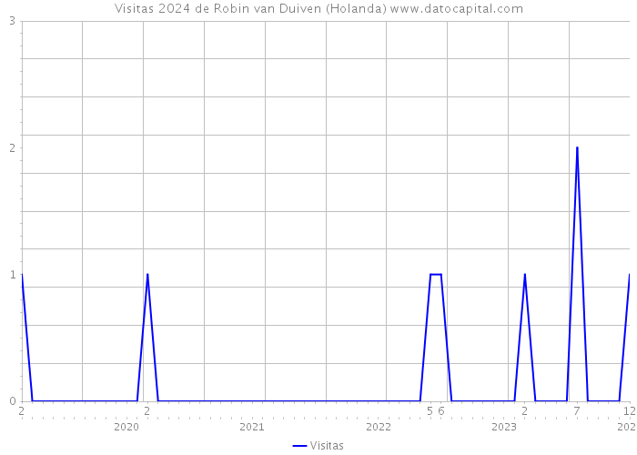 Visitas 2024 de Robin van Duiven (Holanda) 