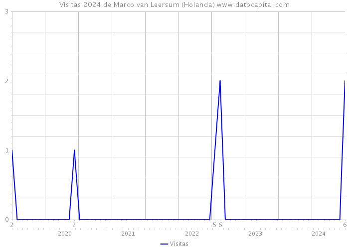 Visitas 2024 de Marco van Leersum (Holanda) 