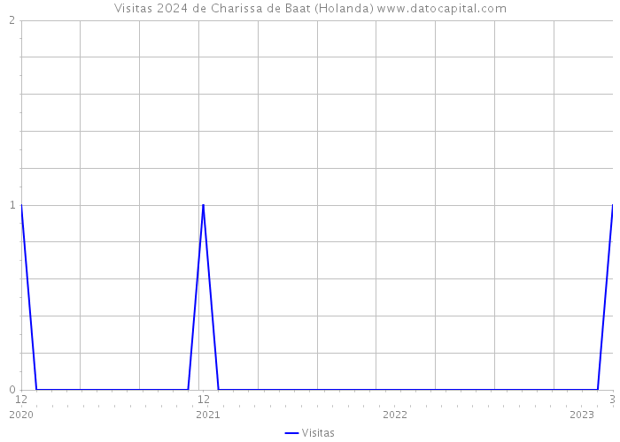 Visitas 2024 de Charissa de Baat (Holanda) 