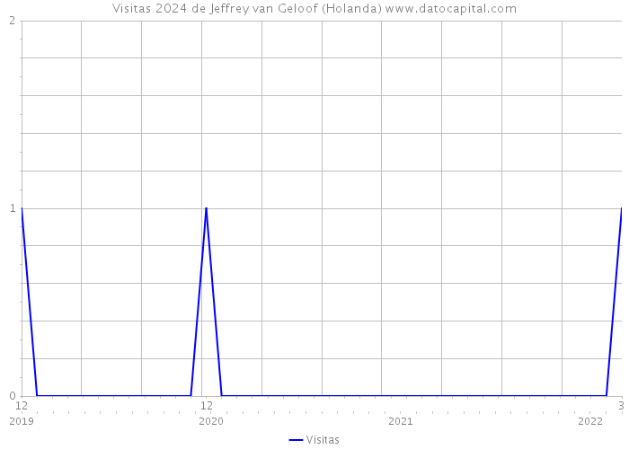 Visitas 2024 de Jeffrey van Geloof (Holanda) 