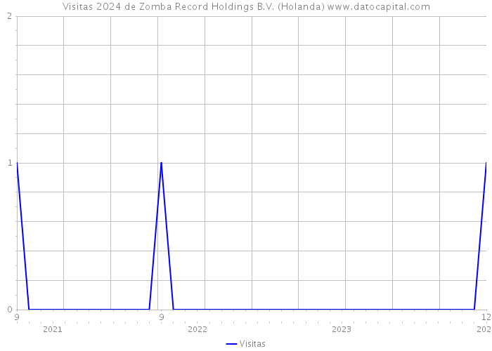Visitas 2024 de Zomba Record Holdings B.V. (Holanda) 