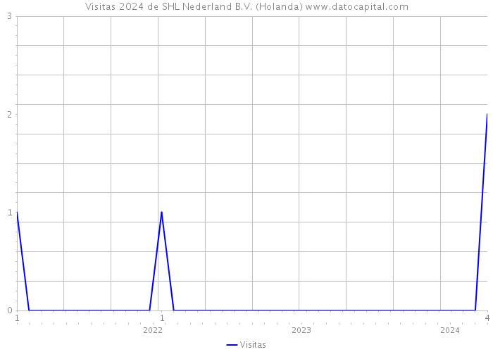 Visitas 2024 de SHL Nederland B.V. (Holanda) 