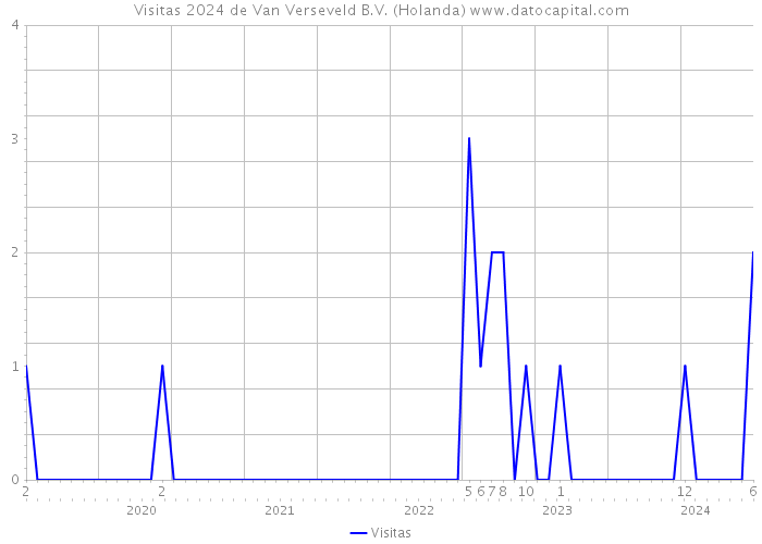 Visitas 2024 de Van Verseveld B.V. (Holanda) 