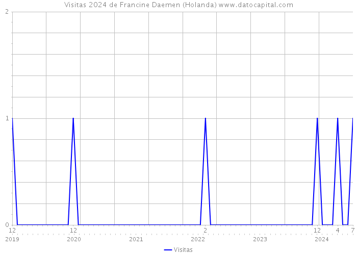 Visitas 2024 de Francine Daemen (Holanda) 