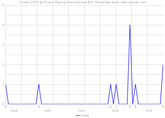 Visitas 2024 de Power Piping International B.V. (Holanda) 