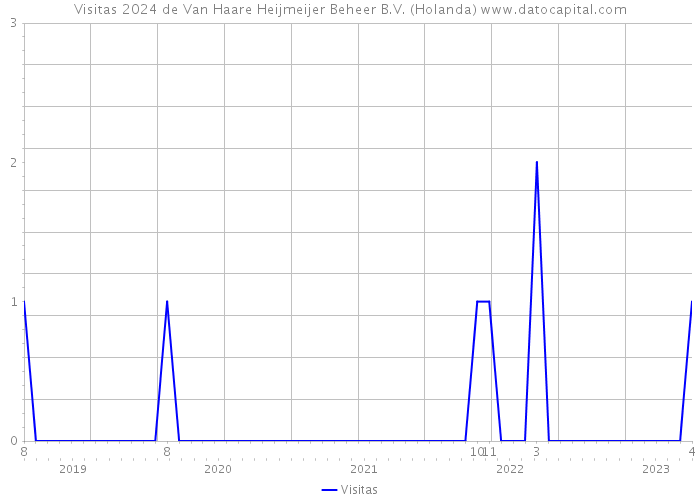 Visitas 2024 de Van Haare Heijmeijer Beheer B.V. (Holanda) 