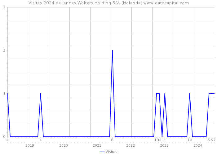 Visitas 2024 de Jannes Wolters Holding B.V. (Holanda) 
