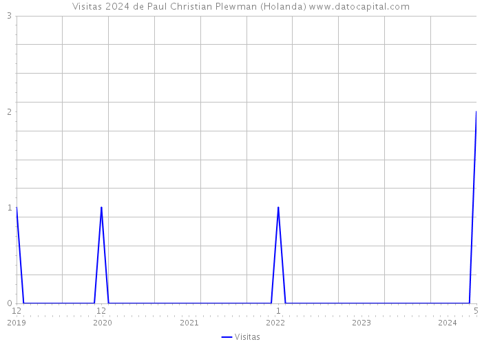 Visitas 2024 de Paul Christian Plewman (Holanda) 