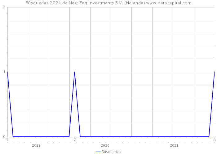 Búsquedas 2024 de Nest Egg Investments B.V. (Holanda) 