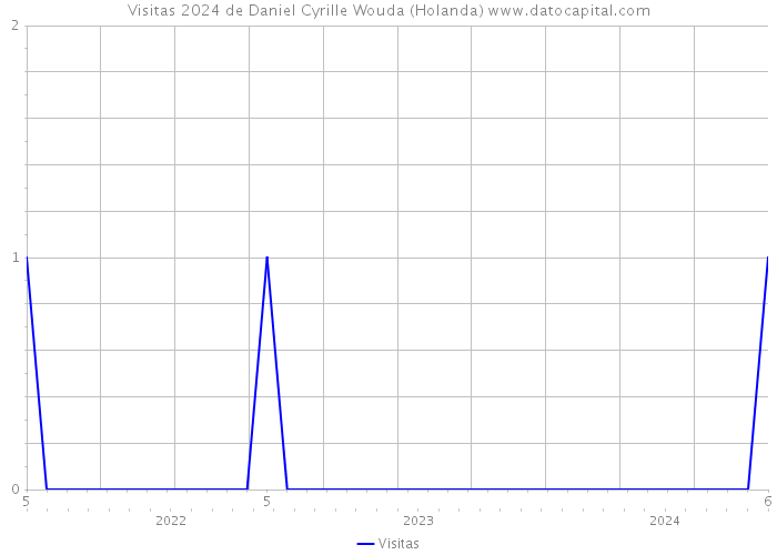 Visitas 2024 de Daniel Cyrille Wouda (Holanda) 