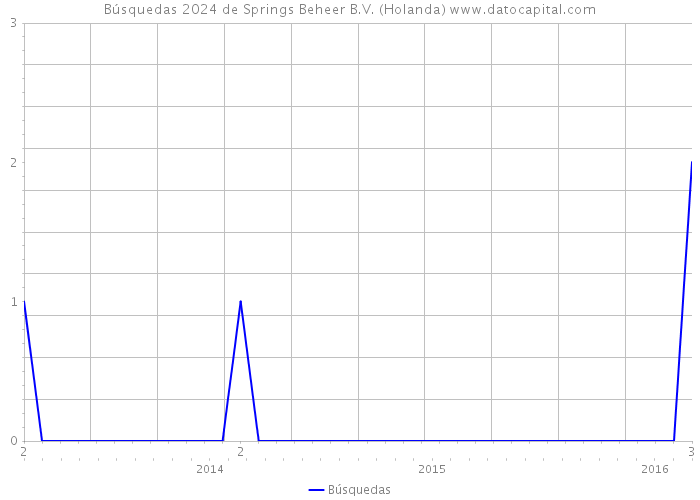 Búsquedas 2024 de Springs Beheer B.V. (Holanda) 