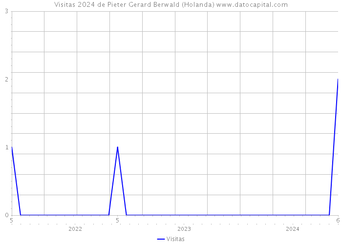 Visitas 2024 de Pieter Gerard Berwald (Holanda) 