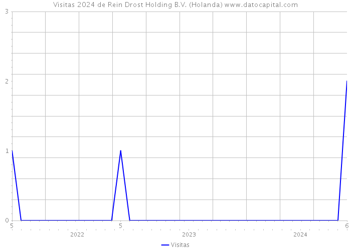 Visitas 2024 de Rein Drost Holding B.V. (Holanda) 