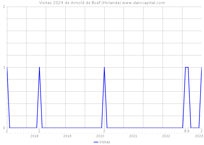 Visitas 2024 de Arnold de Boef (Holanda) 