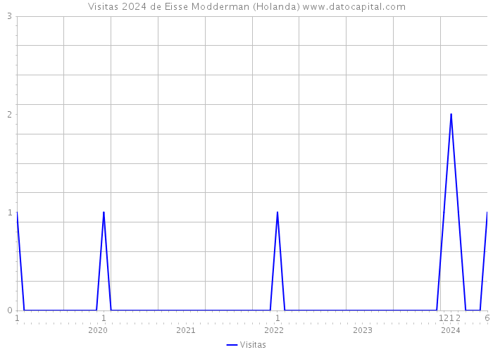 Visitas 2024 de Eisse Modderman (Holanda) 