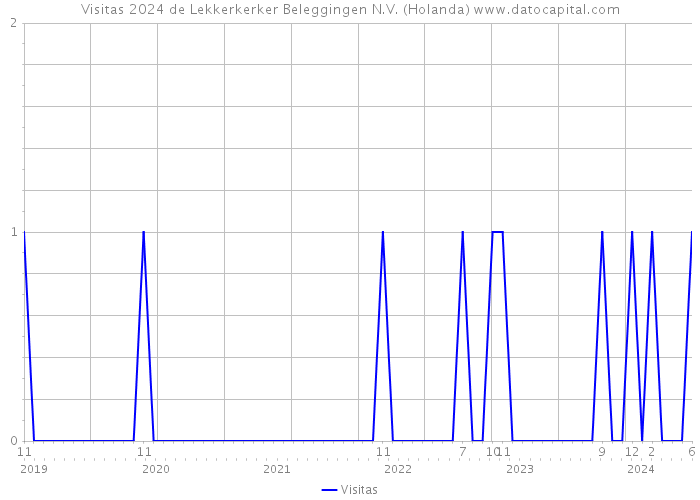 Visitas 2024 de Lekkerkerker Beleggingen N.V. (Holanda) 