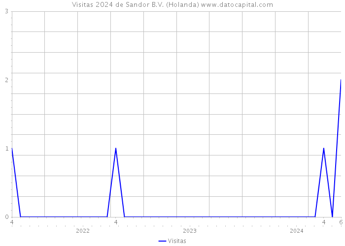 Visitas 2024 de Sandor B.V. (Holanda) 