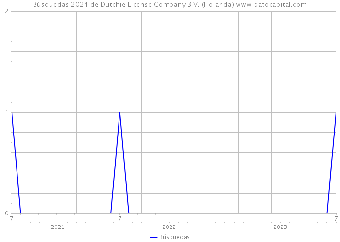 Búsquedas 2024 de Dutchie License Company B.V. (Holanda) 