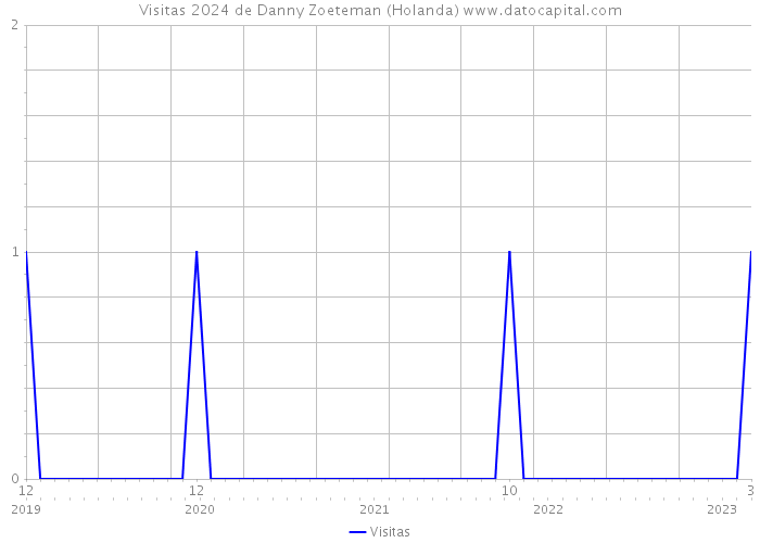 Visitas 2024 de Danny Zoeteman (Holanda) 