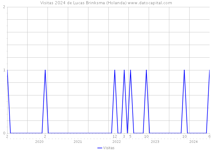 Visitas 2024 de Lucas Brinksma (Holanda) 