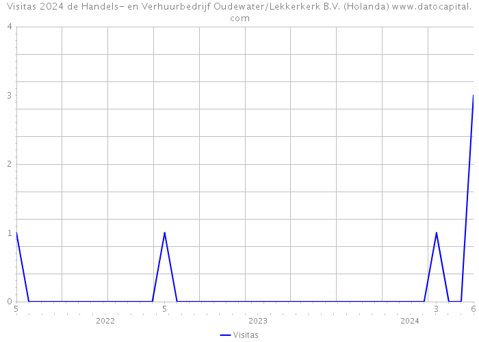 Visitas 2024 de Handels- en Verhuurbedrijf Oudewater/Lekkerkerk B.V. (Holanda) 